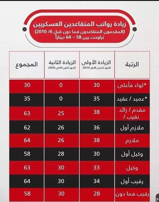 رواتب المتقاعدين العسكريين لهذا الشهر